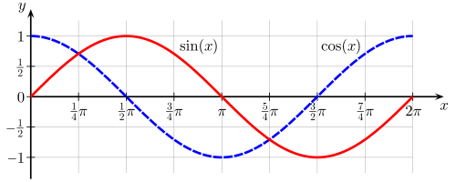 Sine_cosine_one_period.svg