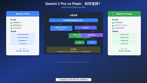 Gemini 3 Pro 与 Flash 模型选择决策指南流程图