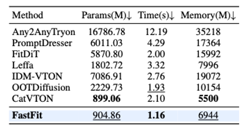 与虚拟试衣方法在模型高效性上的比较