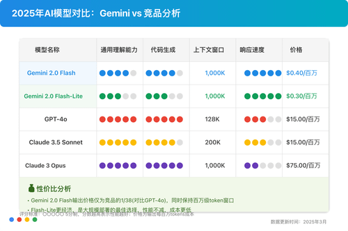 Gemini 2.0模型性能对比