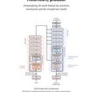r/learnmachinelearning - Intuitive walkthrough of embeddings, attention, and transformers (with pytorch implementation)