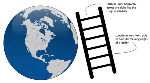 A diagram showing a globe of the world next to a black ladder on the right.  Text explains how to use the analogy of a laser to differentiate latitude from longitude.