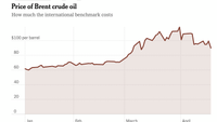 Global Oil Price Hits $116 a Barrel, Highest Since April - The New York Times