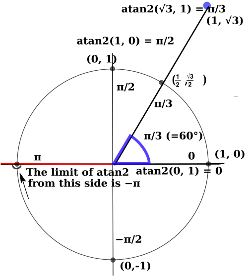 atan2 60