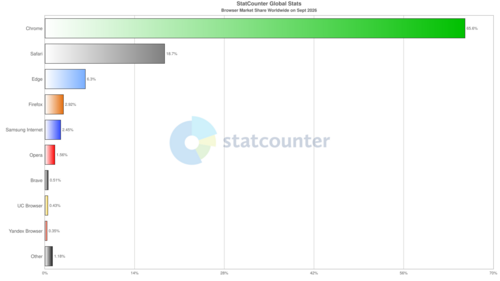 Usage share of web browsers - Wikipedia