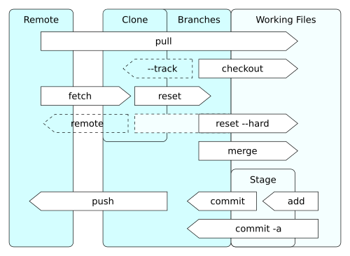 git operations