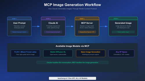 Step-by-step MCP workflow showing how Claude generates images through external AI models
